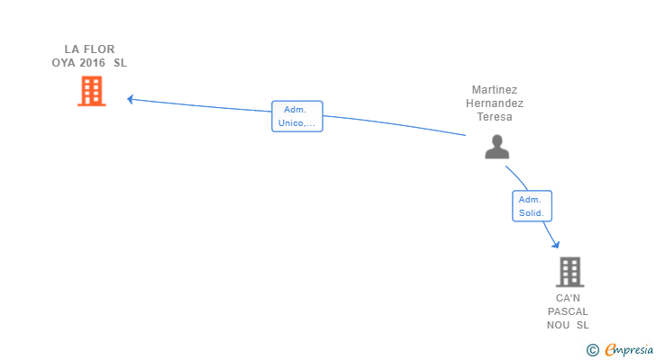 Vinculaciones societarias de LA FLOR OYA 2016 SL