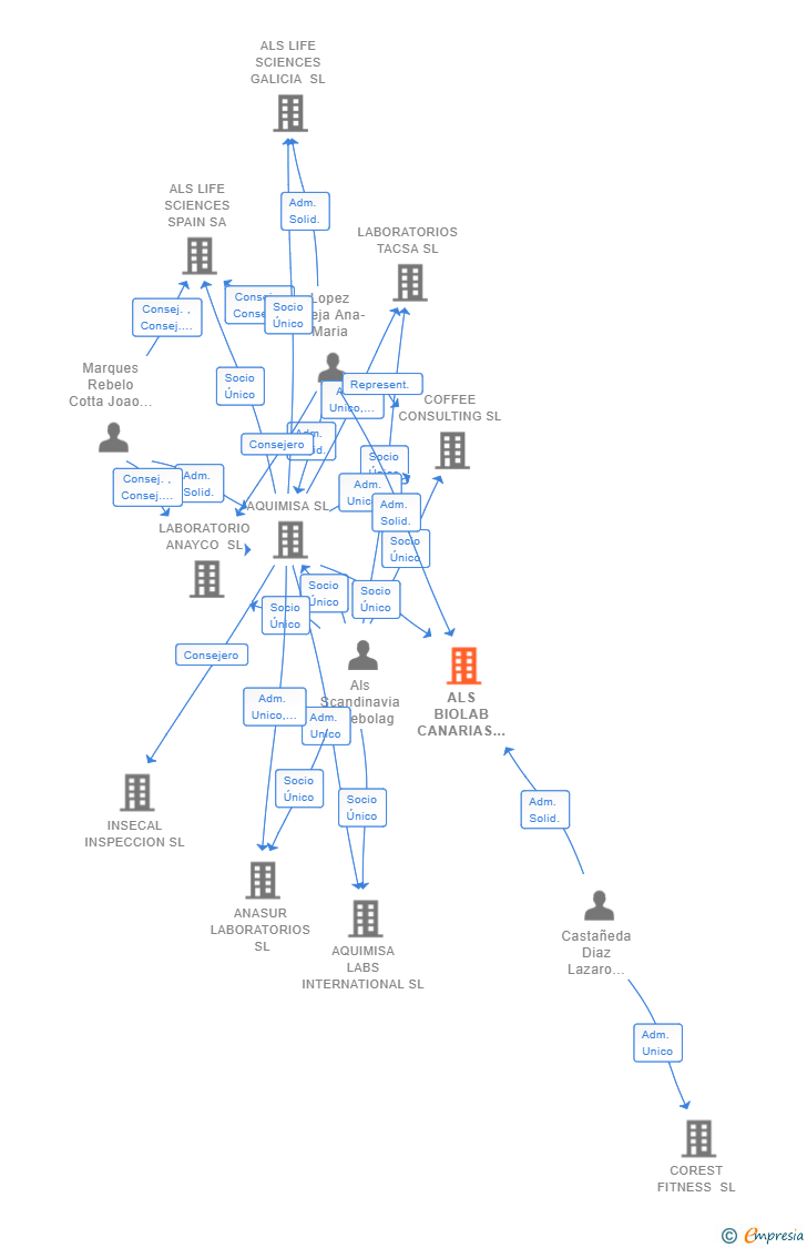 Vinculaciones societarias de ALS BIOLAB CANARIAS SL
