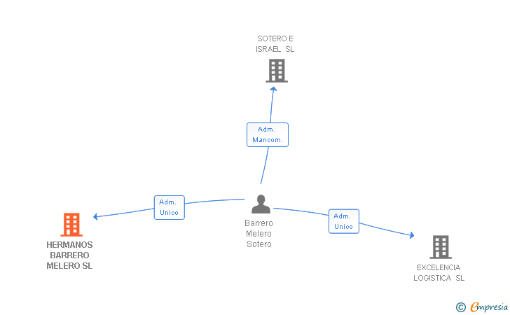 Vinculaciones societarias de HERMANOS BARRERO MELERO SL