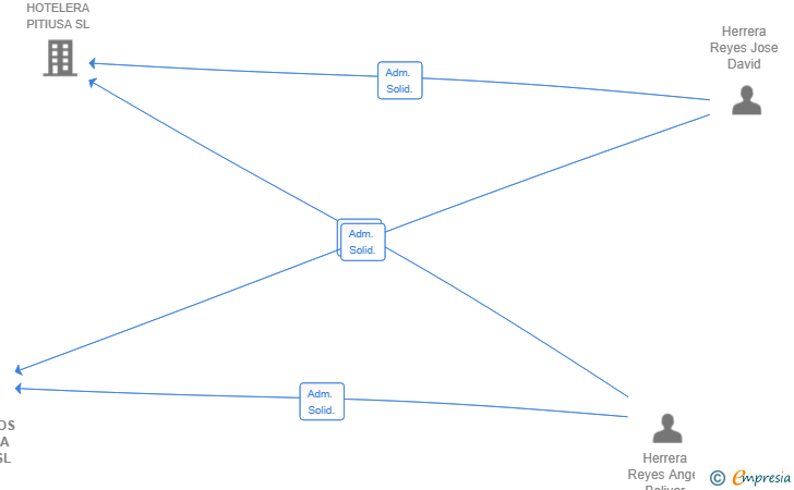 Vinculaciones societarias de HERMANOS HERRERA REYES SL