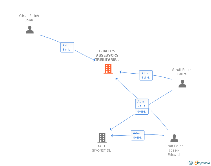 Vinculaciones societarias de GIRALT ASSESSORS TRIBUTARIS SL