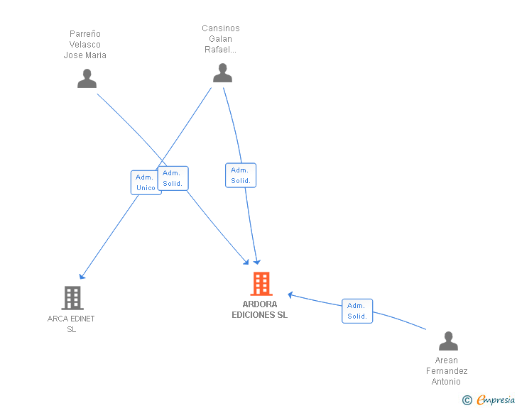 Vinculaciones societarias de ARDORA EDICIONES SL