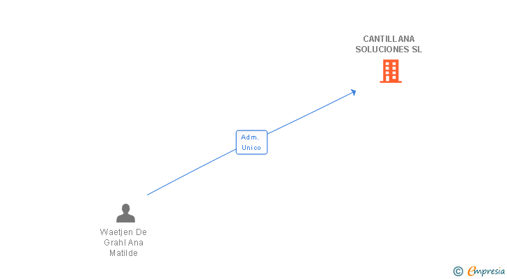 Vinculaciones societarias de CANTILLANA SOLUCIONES SL