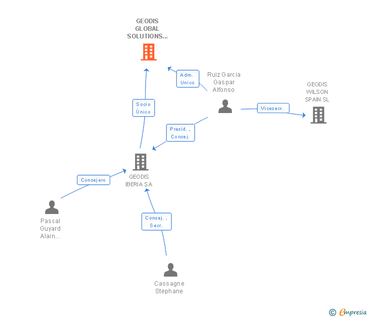 Vinculaciones societarias de GEODIS SCO SPAIN SL