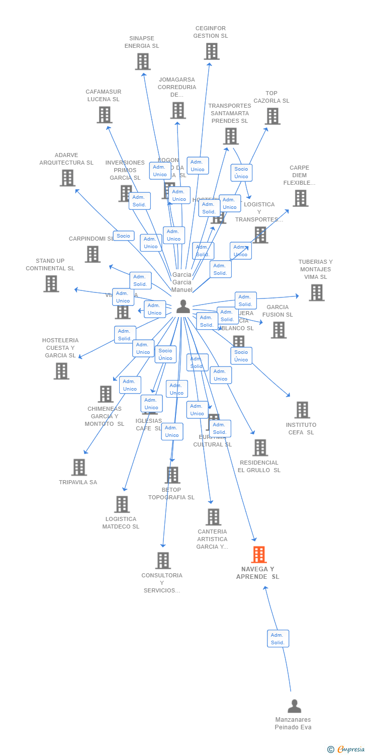 Vinculaciones societarias de NAVEGA Y APRENDE SL
