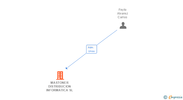 Vinculaciones societarias de MASTONER DISTRIBUCION INFORMATICA SL