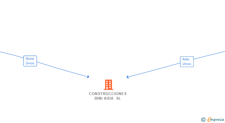 Vinculaciones societarias de CONSTRUCCIONES BINI AIDA SL