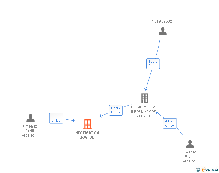 Vinculaciones societarias de INFORMATICA UGA SL