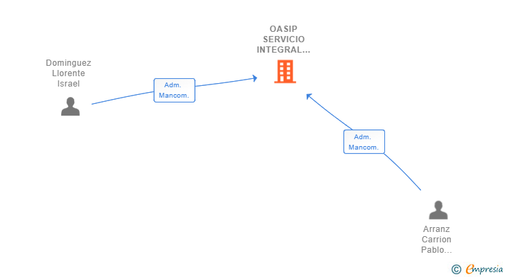 Vinculaciones societarias de OASIP SERVICIO INTEGRAL DE COMUNICACIONES SL