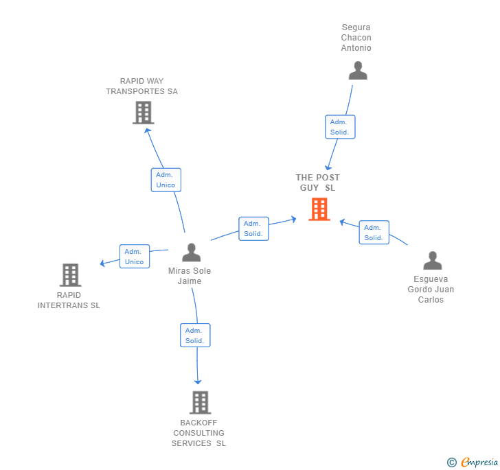 Vinculaciones societarias de THE POST GUY SL