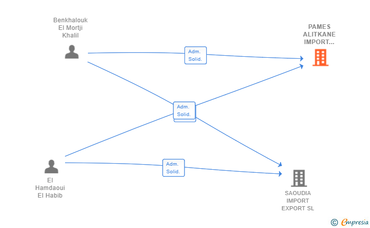 Vinculaciones societarias de PAMES ALITKANE IMPORT EXPORT SL