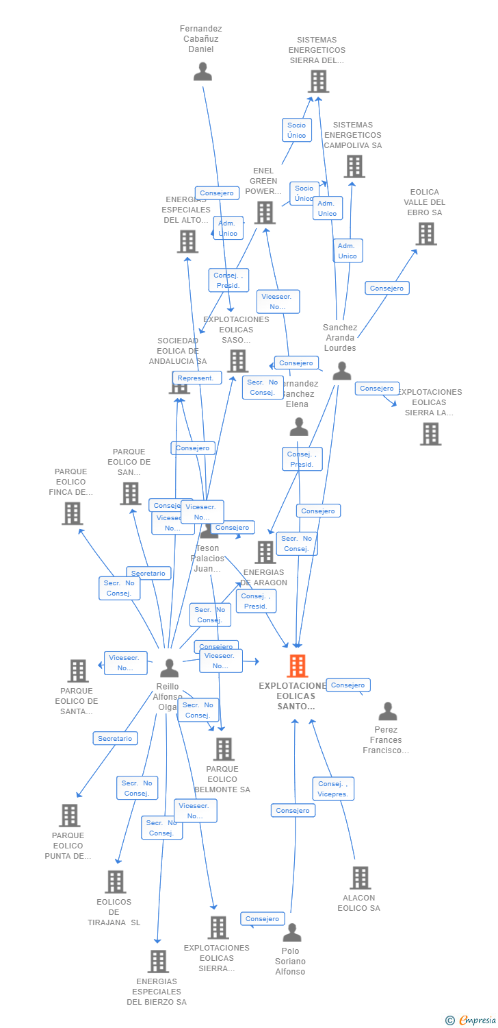 Vinculaciones societarias de EXPLOTACIONES EOLICAS SANTO DOMINGO DE LUNA SA