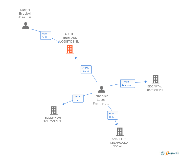Vinculaciones societarias de ARETE TRADE AND LOGISTICS SL