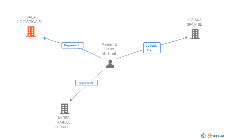 Vinculaciones societarias de KIALA LOGISTICS SL