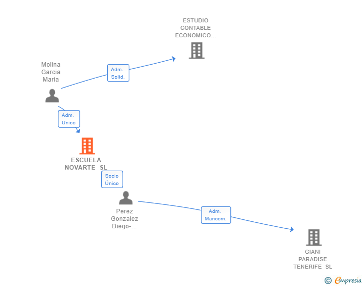 Vinculaciones societarias de ESCUELA NOVARTE SL