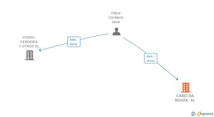 Vinculaciones societarias de CABO DA BOUZA SL