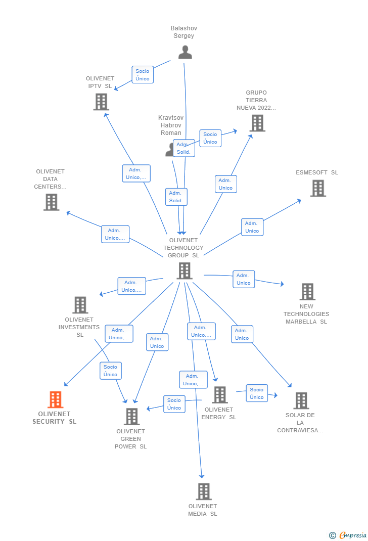 Vinculaciones societarias de OLIVENET SECURITY SL (EXTINGUIDA)