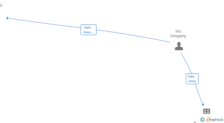 Vinculaciones societarias de RESTAURANTE GRAN YUMBO SL