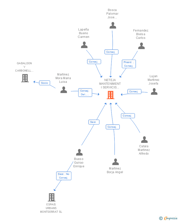 Vinculaciones societarias de NETEJA MANTENIMENT I SERVICIS DE MISLATA SA