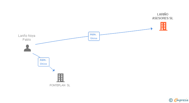 Vinculaciones societarias de LARIÑO ASESORES SL