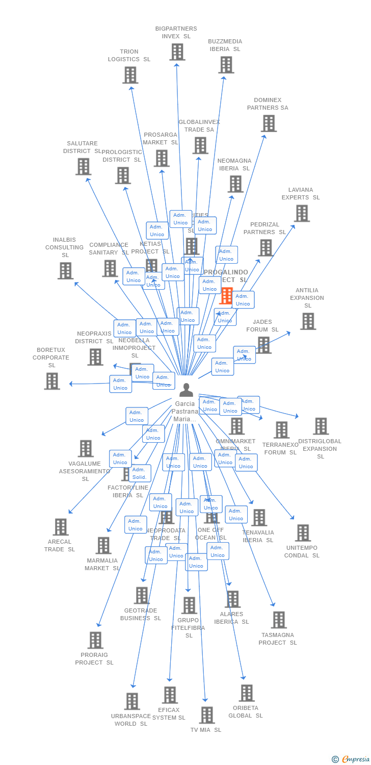 Vinculaciones societarias de PROGALINDO PROJECT SL
