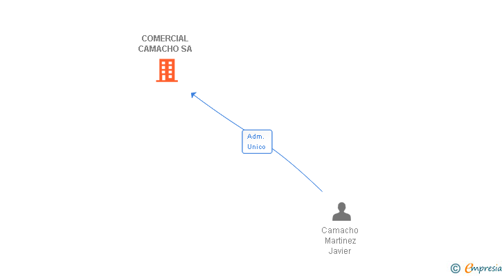 Vinculaciones societarias de COMERCIAL CAMACHO SA