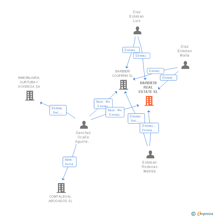 Vinculaciones societarias de BARBIERI REAL ESTATE SL