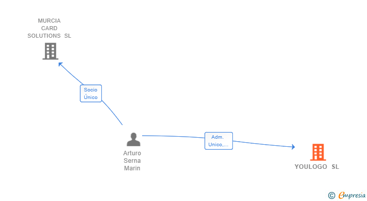 Vinculaciones societarias de YOULOGO SL