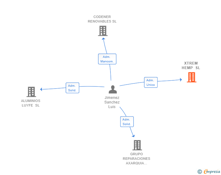 Vinculaciones societarias de XTREM HEMP SL