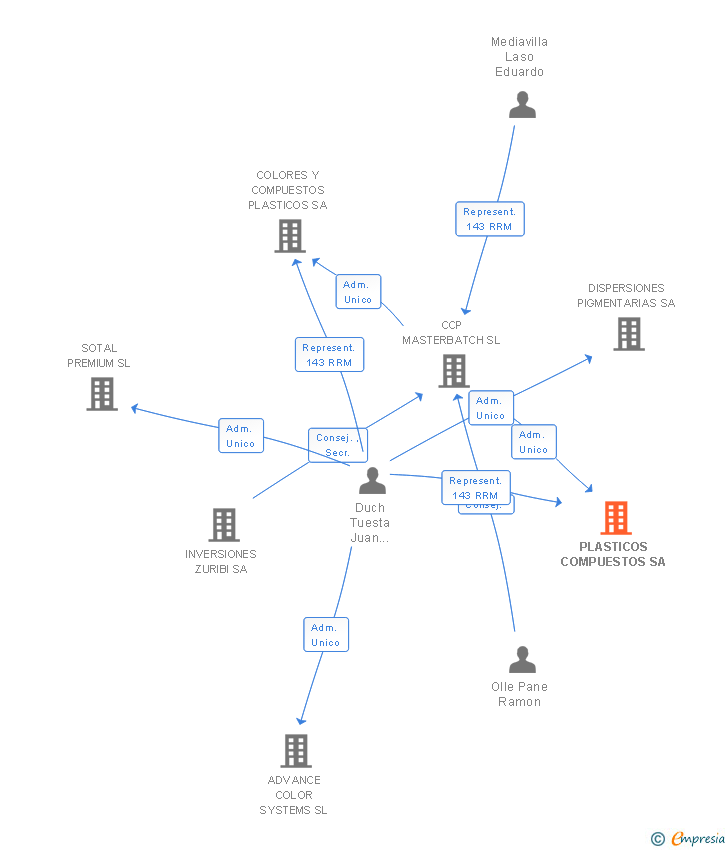 Vinculaciones societarias de PLASTICOS COMPUESTOS SA