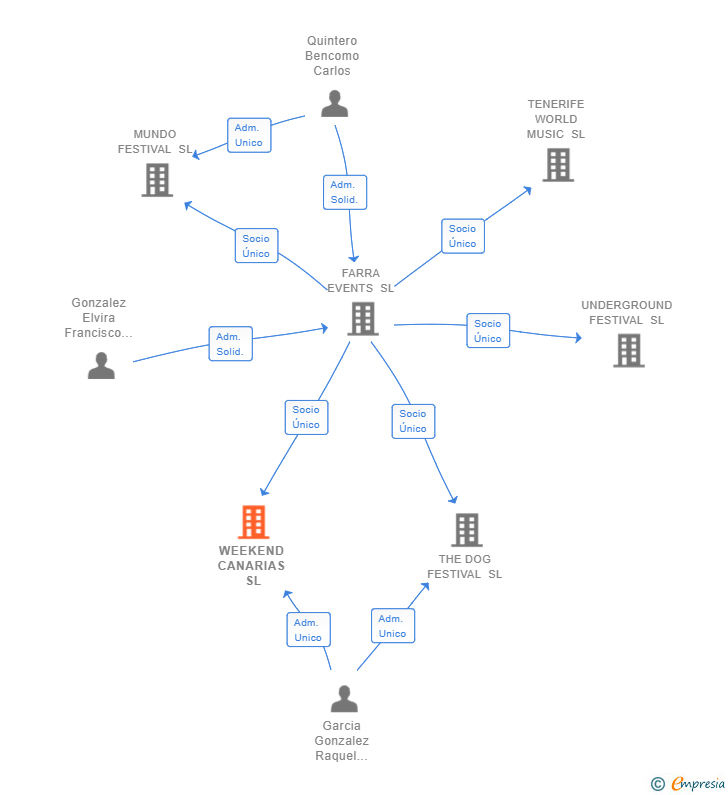 Vinculaciones societarias de WEEKEND CANARIAS SL