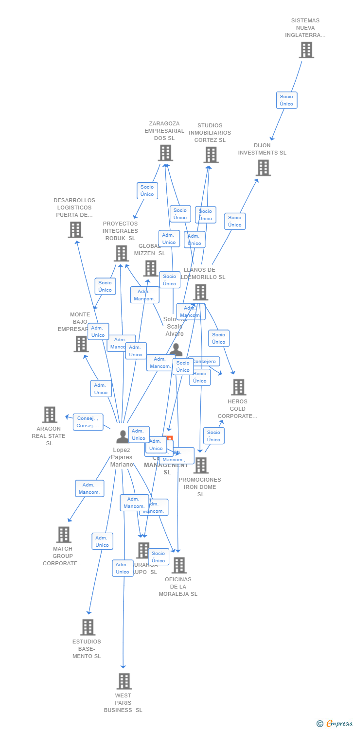 Vinculaciones societarias de CELTIC II MANAGENENT SL