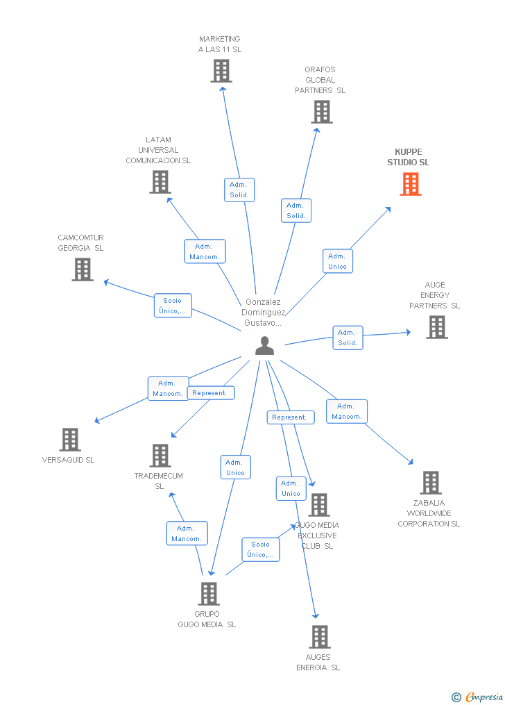 Vinculaciones societarias de KUPPE STUDIO SL