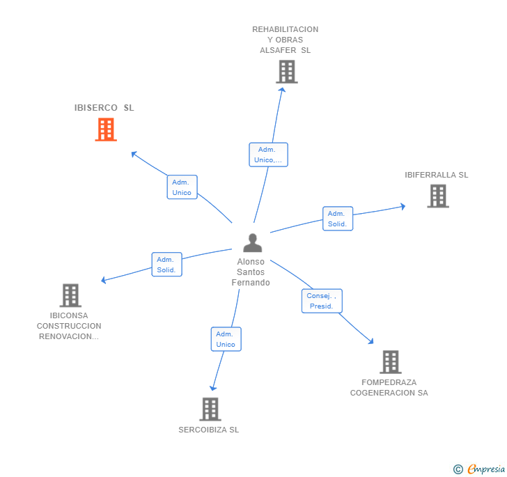 Vinculaciones societarias de IBISERCO SL