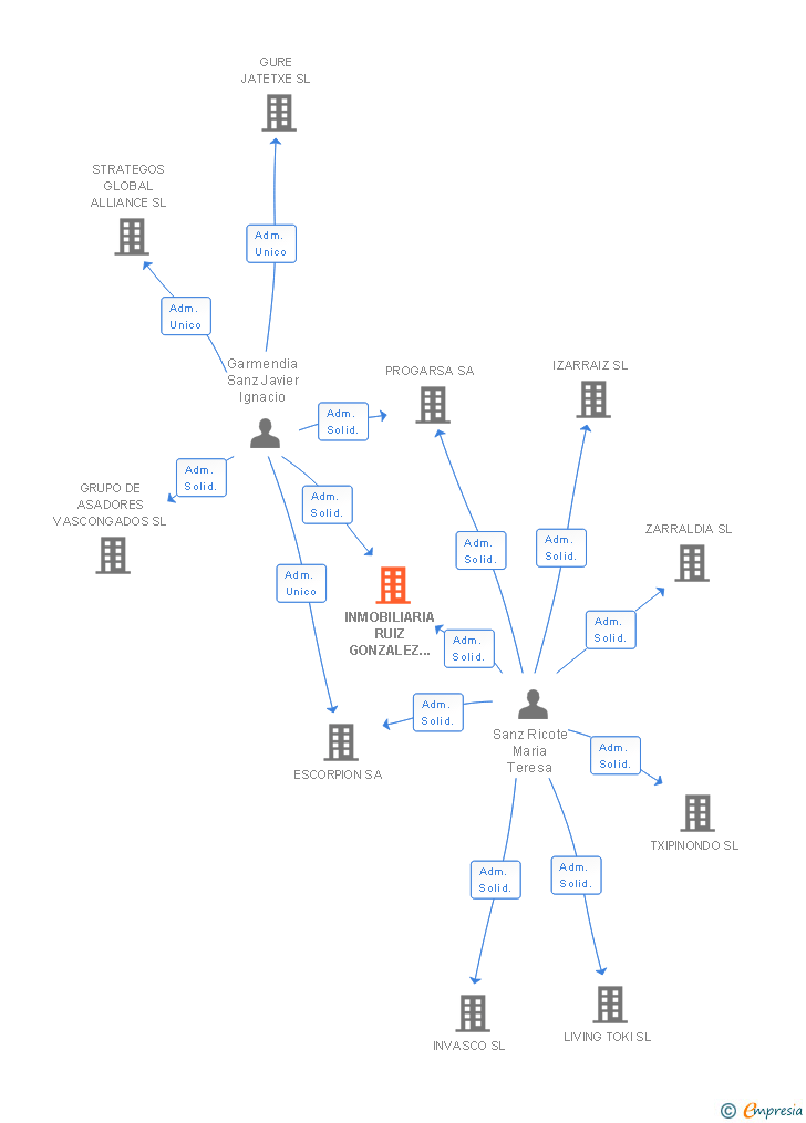 Vinculaciones societarias de INMOBILIARIA RUIZ GONZALEZ BRAVO SL