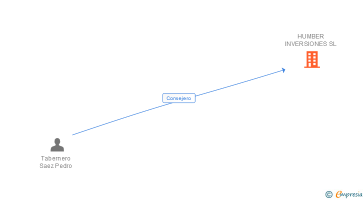 Vinculaciones societarias de HUMBER INVERSIONES SL