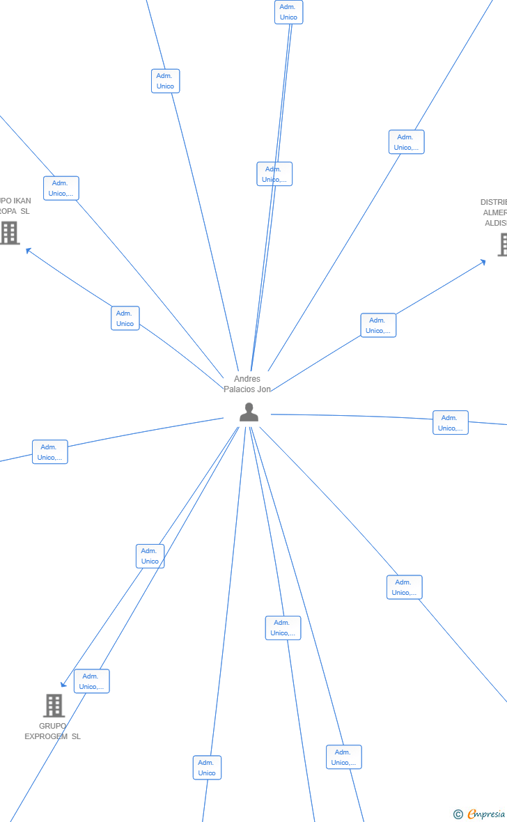 Vinculaciones societarias de EXCLUSIVAS ANIKE SL