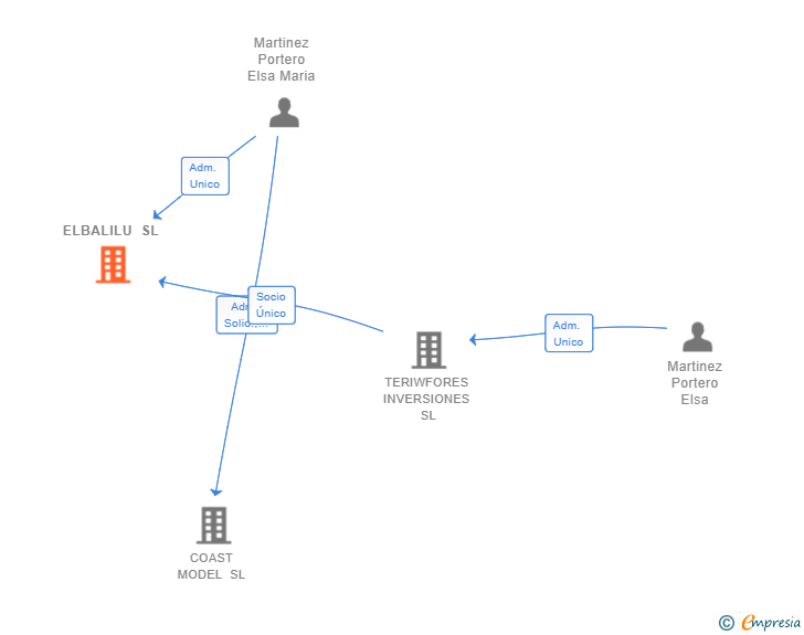 Vinculaciones societarias de ELBALILU SL