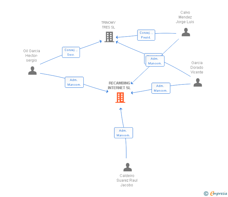Vinculaciones societarias de RECAMBING INTERNET SL
