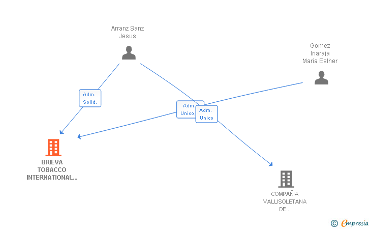 Vinculaciones societarias de BRIEVA TOBACCO INTERNATIONAL SL