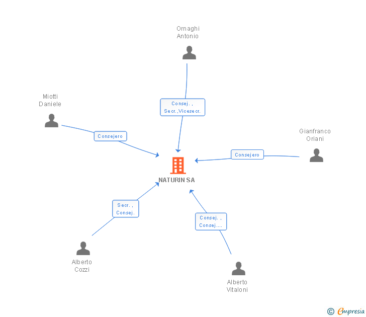 Vinculaciones societarias de NATURIN SA