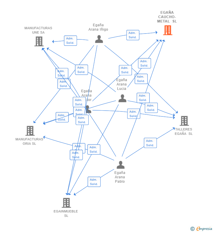 Vinculaciones societarias de EGAÑA CAUCHO-METAL SL