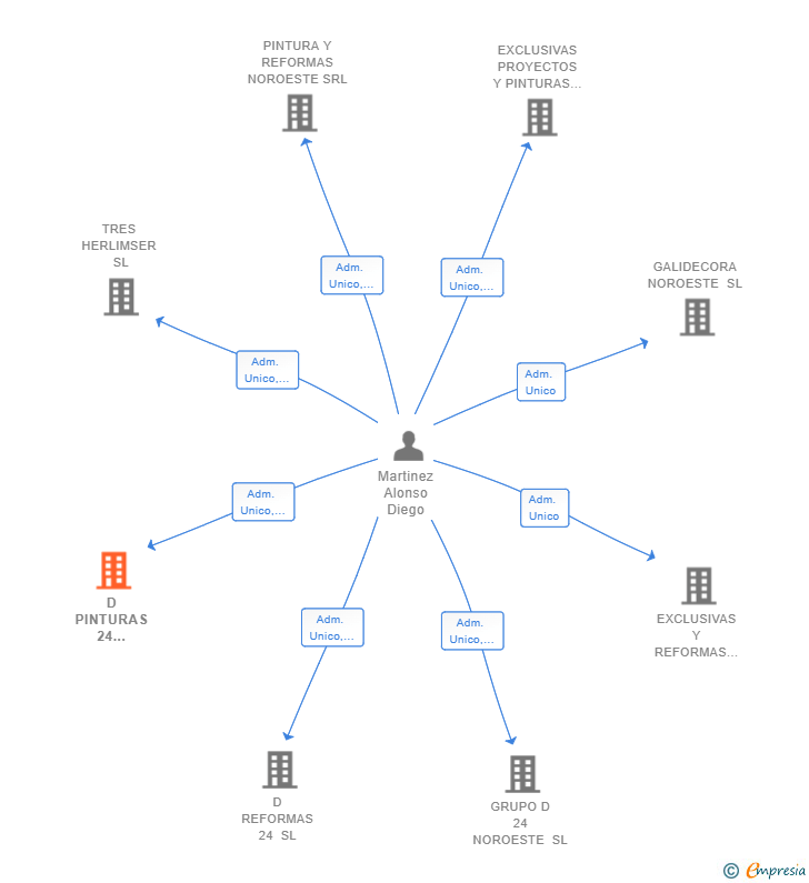 Vinculaciones societarias de D PINTURAS 24 NOROESTE SL