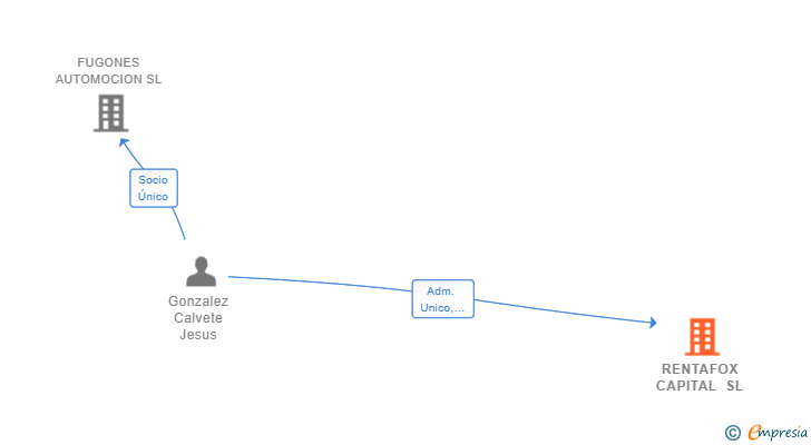 Vinculaciones societarias de RENTAFOX CAPITAL SL