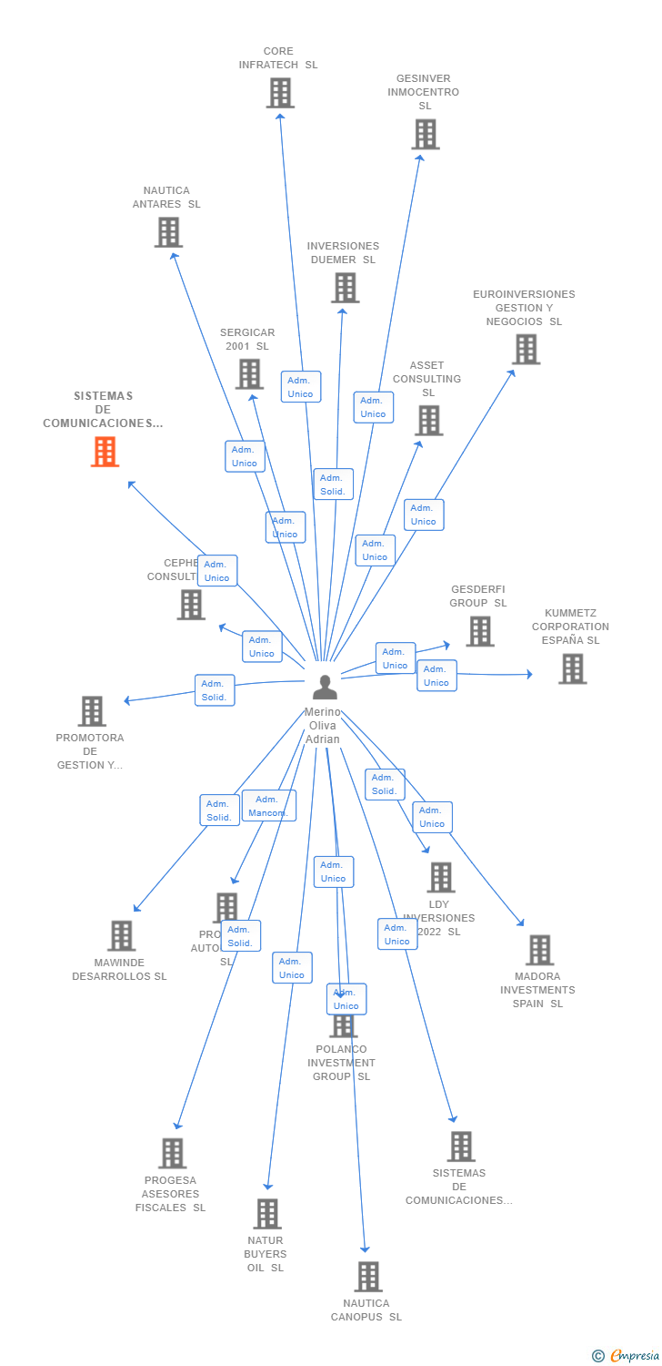 Vinculaciones societarias de SISTEMAS DE COMUNICACIONES WW SL