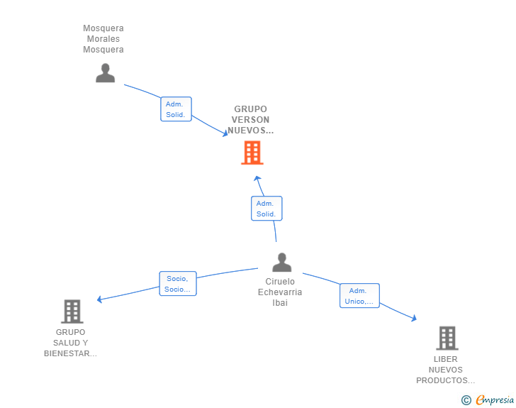 Vinculaciones societarias de GRUPO VERSON NUEVOS PRODUCTOS SL