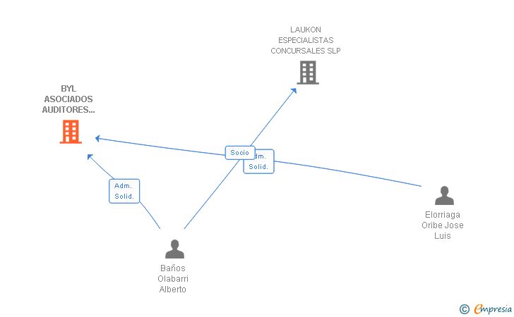 Vinculaciones societarias de BYL ASOCIADOS AUDITORES Y CONSULTORES SL