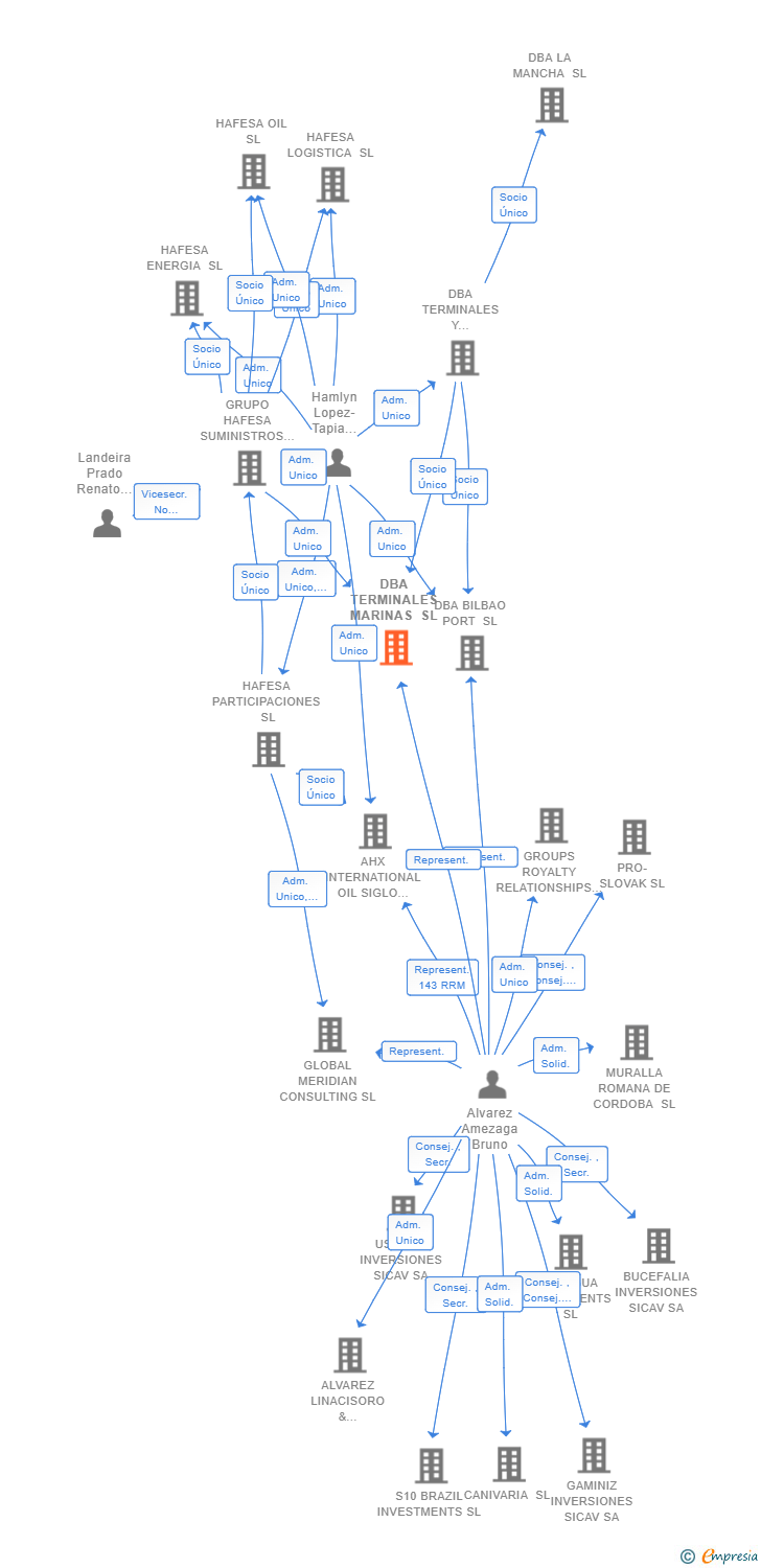 Vinculaciones societarias de HAFESA MOBILITY ELC SL