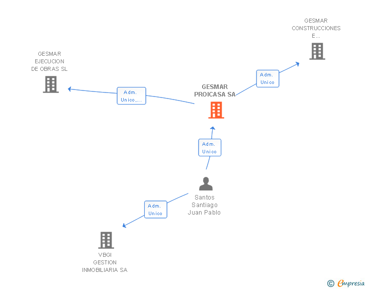 Vinculaciones societarias de GESMAR PROICASA SA