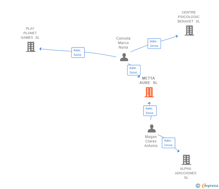 Vinculaciones societarias de METTA AURE SL